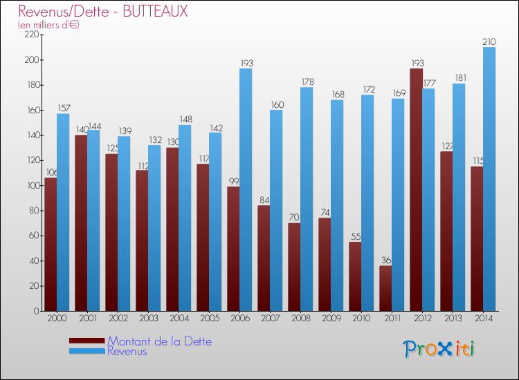 Evolution comparée de la dette et des revenus pour la commune de BUTTEAUX de 2000 à 2014 Comparaison de la dette et des revenus pour BUTTEAUX de 2000 à 2014