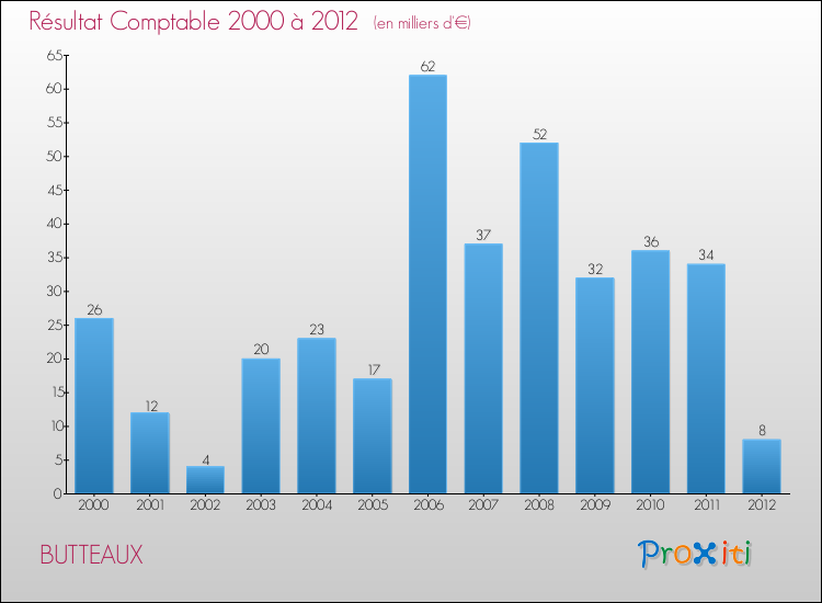 Evolution du résultat comptable pour la commune de BUTTEAUX de 2000 à 2012 Evolution du résultat comptable pour BUTTEAUX de 2000 à 2012