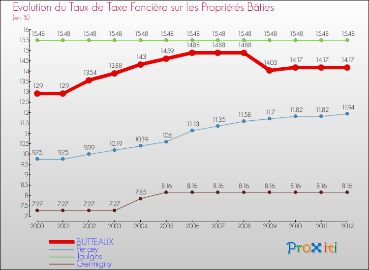 Evolution du taux de la taxe foncière sur le bati pour BUTTEAUX et les communes proches de 2000 à 2012 Comparaison des taux de taxe foncière sur le bati pour BUTTEAUX et les communes voisines de 2000 à 2012