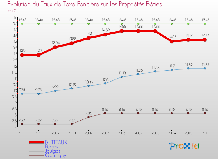 Evolution du taux de la taxe foncière sur le bati pour BUTTEAUX et les communes proches Comparaison des taux de taxe foncière sur le bati pour BUTTEAUX et les communes voisines