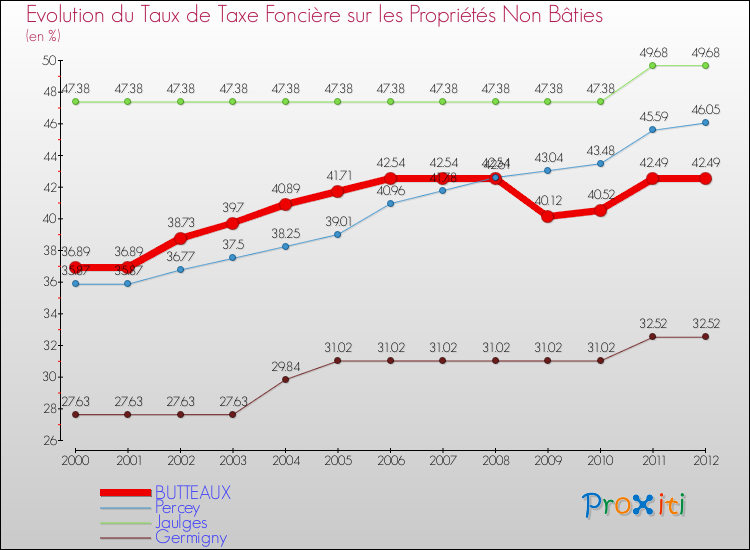 Evolution du taux de la taxe foncière sur les immeubles et terrains non batis pour BUTTEAUX et les communes proches de 2000 à 2012 Comparaison des taux de la taxe foncière sur les immeubles et terrains non batis pour BUTTEAUX et les communes voisines de 2000 à 2012