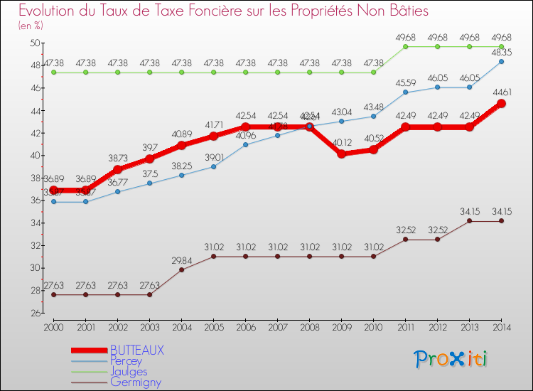Evolution du taux de la taxe foncière sur les immeubles et terrains non batis pour BUTTEAUX et les communes proches de 2000 à 2014 Comparaison des taux de la taxe foncière sur les immeubles et terrains non batis pour BUTTEAUX et les communes voisines de 2000 à 2014