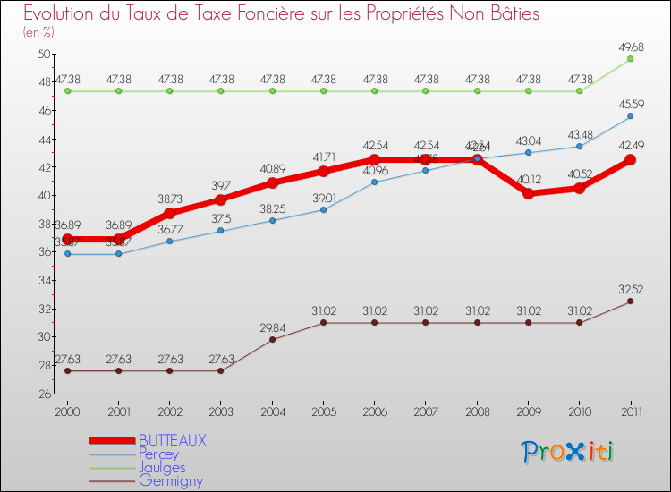 Evolution du taux de la taxe foncière sur les immeubles et terrains non batis pour BUTTEAUX et les communes proches Comparaison des taux de la taxe foncière sur les immeubles et terrains non batis pour BUTTEAUX et les communes voisines