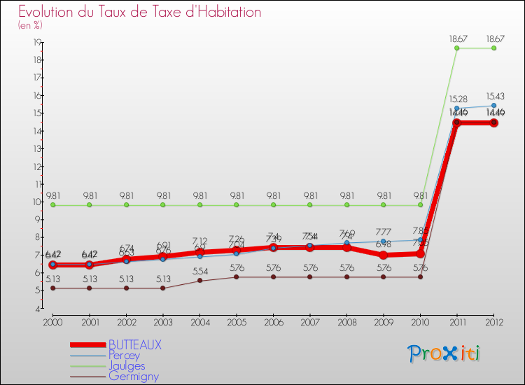 Evolution du taux de la taxe d'habitation pour BUTTEAUX et les communes proches Comparaison des taux de la taxe d'habitation pour BUTTEAUX et les communes voisines