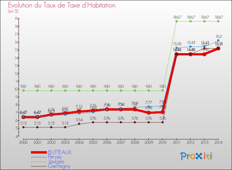 Evolution du taux de la taxe d'habitation pour BUTTEAUX et les communes proches de 2000 à 2014 Comparaison des taux de la taxe d'habitation pour BUTTEAUX et les communes voisines de 2000 à 2014
