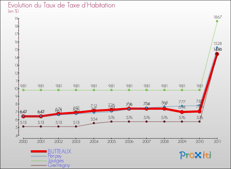 Evolution du taux de la taxe d'habitation pour BUTTEAUX et les communes proches Comparaison des taux de la taxe d'habitation pour BUTTEAUX et les communes voisines