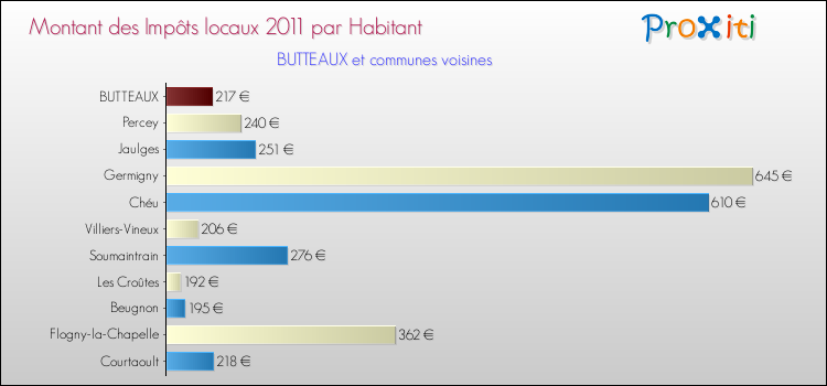 Montant des impôts locaux par Habitant pour BUTTEAUX et les communes proches Comparaison des impôts locaux par habitant pour BUTTEAUX et les communes voisines