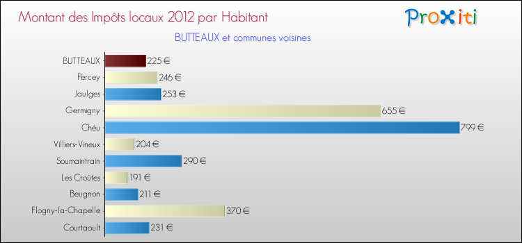 Montant des impôts locaux par Habitant pour BUTTEAUX et les communes proches Comparaison des impôts locaux par habitant pour BUTTEAUX et les communes voisines