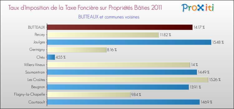 Taux d'imposition de la taxe foncière sur le bati 2011 pour BUTTEAUX et les communes proches Comparaison des taux d'imposition de la taxe foncière sur le bati 2011 pour BUTTEAUX et les communes voisines