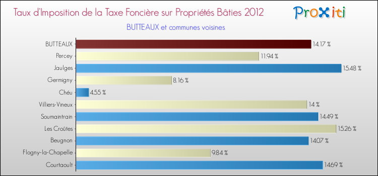 Taux d'imposition de la taxe foncière sur le bati 2012 pour BUTTEAUX et les communes proches Comparaison des taux d'imposition de la taxe foncière sur le bati 2012 pour BUTTEAUX et les communes voisines