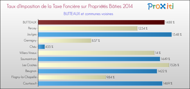 Taux d'imposition de la taxe foncière sur le bati 2014 pour BUTTEAUX et les communes proches Comparaison des taux d'imposition de la taxe foncière sur le bati 2014 pour BUTTEAUX et les communes voisines