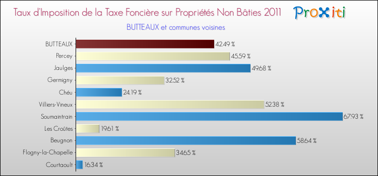 Taux d'imposition de la taxe foncière sur les immeubles et terrains non batis 2011 pour BUTTEAUX et les communes proches Comparaison des taux d'imposition de la taxe foncière sur les immeubles et terrains non batis 2011 pour BUTTEAUX et les communes voisines