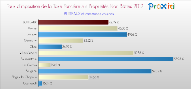 Taux d'imposition de la taxe foncière sur les immeubles et terrains non batis 2012 pour BUTTEAUX et les communes proches Comparaison des taux d'imposition de la taxe foncière sur les immeubles et terrains non batis 2012 pour BUTTEAUX et les communes voisines