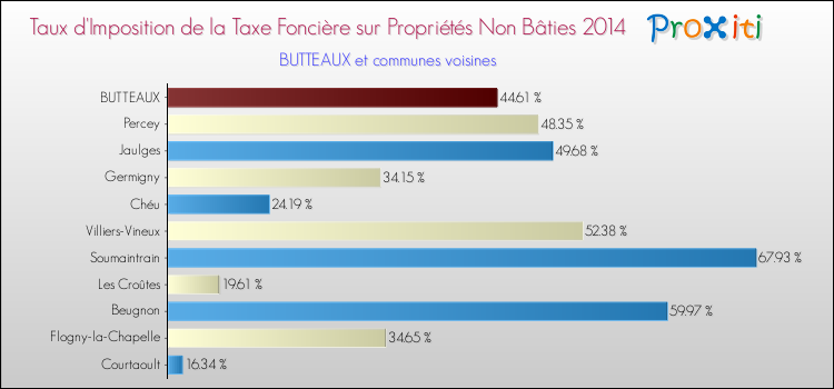 Taux d'imposition de la taxe foncière sur les immeubles et terrains non batis 2014 pour BUTTEAUX et les communes proches Comparaison des taux d'imposition de la taxe foncière sur les immeubles et terrains non batis 2014 pour BUTTEAUX et les communes voisines