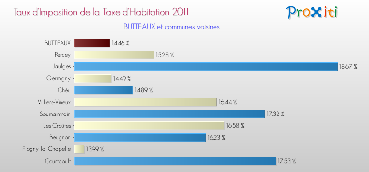 Taux d'imposition de la taxe d'habitation 2011 pour BUTTEAUX et les communes proches Comparaison des taux d'imposition de la taxe d'habitation 2011 pour BUTTEAUX et les communes voisines