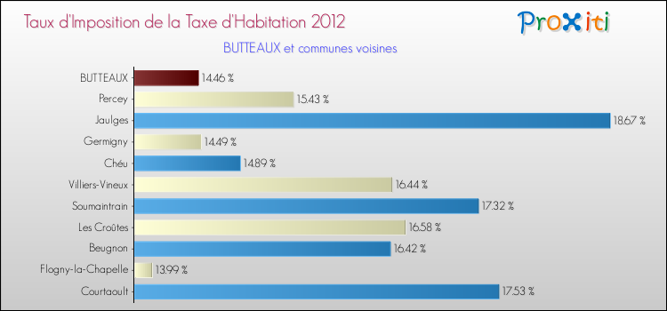 Taux d'imposition de la taxe d'habitation 2012 pour BUTTEAUX et les communes proches Comparaison des taux d'imposition de la taxe d'habitation 2012 pour BUTTEAUX et les communes voisines