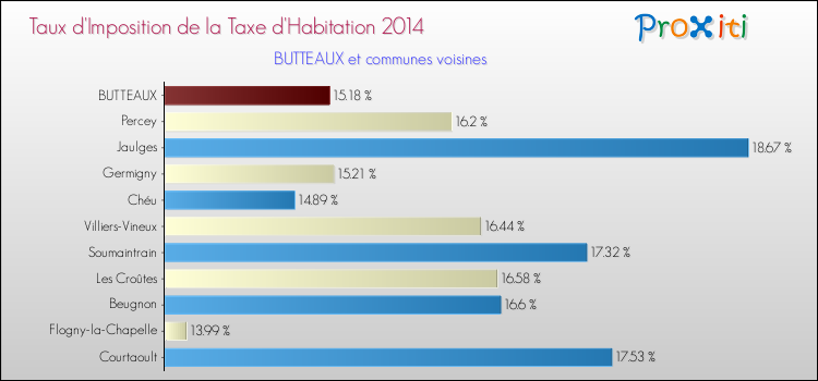 Taux d'imposition de la taxe d'habitation 2014 pour BUTTEAUX et les communes proches Comparaison des taux d'imposition de la taxe d'habitation 2014 pour BUTTEAUX et les communes voisines