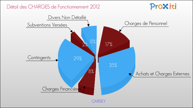 Décomposition des Charges de Fonctionnement 2012 de la commune de CARISEY Charges de Fonctionnement 2012 pour la commune de CARISEY