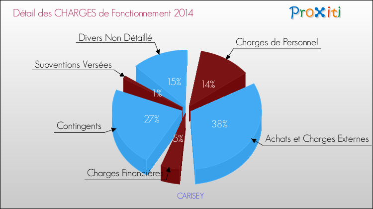 Décomposition des Charges de Fonctionnement 2014 de la commune de CARISEY Charges de Fonctionnement 2014 pour la commune de CARISEY