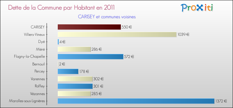 Dette par habitant de la commune en 2011 pour CARISEY et les communes proches Comparaison de la dette par habitant de la commune en 2011 pour CARISEY et les communes voisines