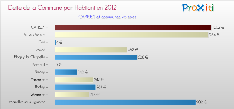 Dette par habitant de la commune en 2012 pour CARISEY et les communes proches Comparaison de la dette par habitant de la commune en 2012 pour CARISEY et les communes voisines