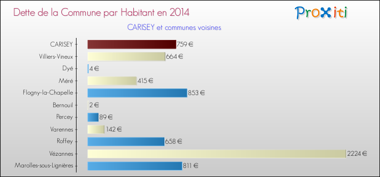 Dette par habitant de la commune en 2014 pour CARISEY et les communes proches Comparaison de la dette par habitant de la commune en 2014 pour CARISEY et les communes voisines