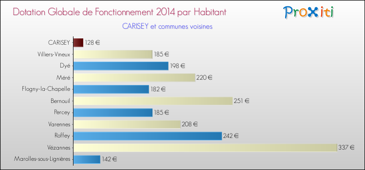 Montant des dotations globales de fonctionnement DGF par Habitant pour CARISEY et les communes proches en 2014. Comparaison des des dotations globales de fonctionnement DGF par habitant pour CARISEY et les communes voisines en 2014.