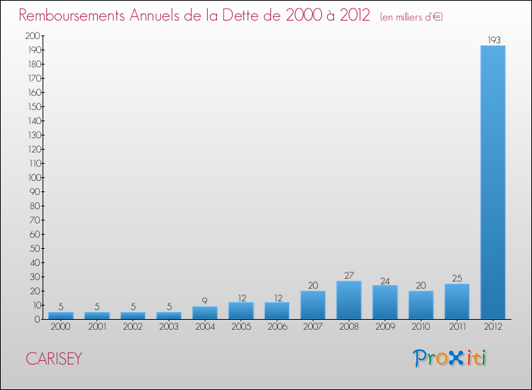Evolution de l'annuité de la dette pour la commune de CARISEY de 2000 à 2012 Annuités de la dette pour CARISEY de 2000 à 2012