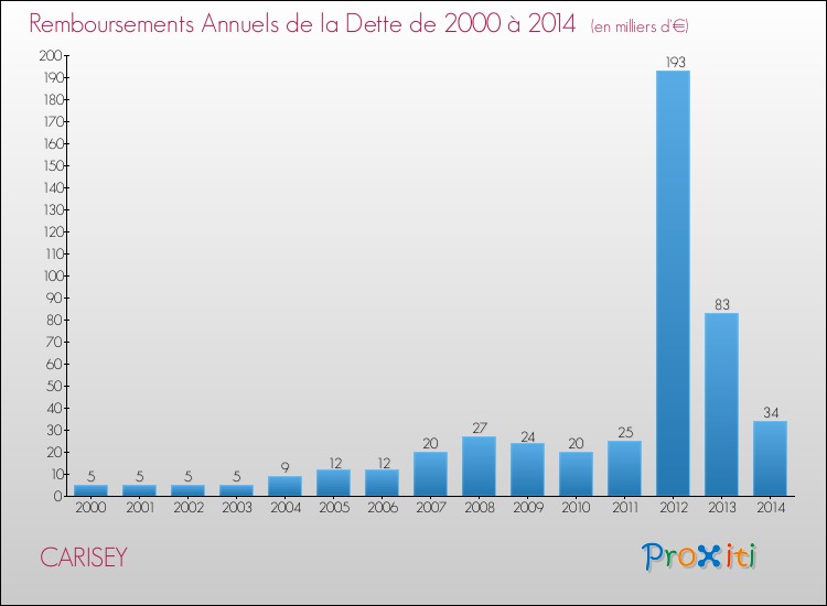 Evolution de l'annuité de la dette pour la commune de CARISEY de 2000 à 2014 Annuités de la dette pour CARISEY de 2000 à 2014