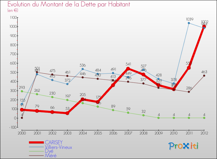 Evolution de la dette par habitant pour la commune de CARISEY et les communes proches de 2000 à 2012 Comparaison de la dette par habitant pour CARISEY et les communes voisines de 2000 à 2012