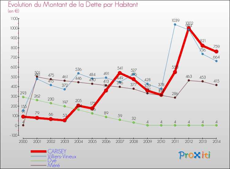 Evolution de la dette par habitant pour la commune de CARISEY et les communes proches de 2000 à 2014 Comparaison de la dette par habitant pour CARISEY et les communes voisines de 2000 à 2014