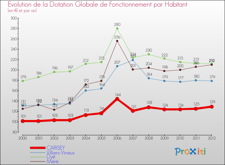 Evolution et montant de la dotation globale de fonctionnement par Habitant pour CARISEY et les communes proches Comparaison des dotations globales de fonctionnement par habitant pour CARISEY et les communes voisines