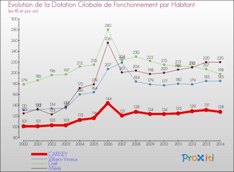 Evolution et montant de la dotation globale de fonctionnement par Habitant pour CARISEY et les communes proches de 2000 à 2014. Comparaison des dotations globales de fonctionnement par habitant pour CARISEY et les communes voisines de 2000 à 2014.