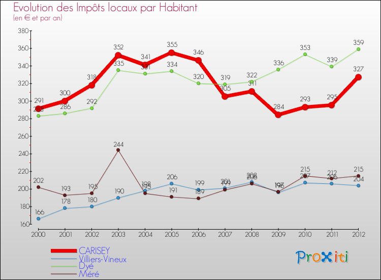 Evolution et montant des impôts locaux par Habitant pour CARISEY et les communes proches Comparaison des impôts locaux par habitant pour CARISEY et les communes voisines