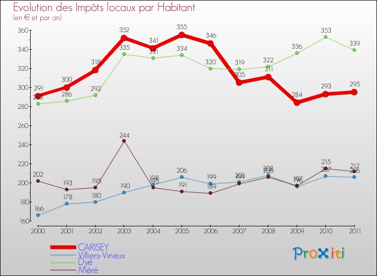 Evolution et montant des impôts locaux par Habitant pour CARISEY et les communes proches Comparaison des impôts locaux par habitant pour CARISEY et les communes voisines