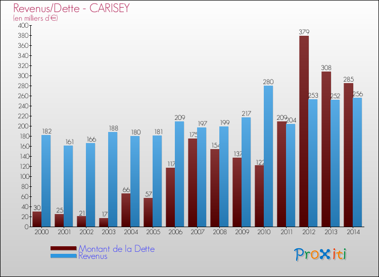Evolution comparée de la dette et des revenus pour la commune de CARISEY de 2000 à 2014 Comparaison de la dette et des revenus pour CARISEY de 2000 à 2014
