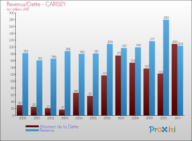 Evolution comparée de la dette et des revenus pour la commune de CARISEY de 2000 à 2011 Comparaison de la dette et des revenus pour CARISEY de 2000 à 2011
