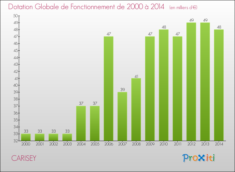 Evolution du montant de la Dotation Globale de Fonctionnement pour la commune de CARISEY de 2000 à 2014 Evolution du montant de la Dotation Globale de Fonctionnement pour CARISEY de 2000 à 2014