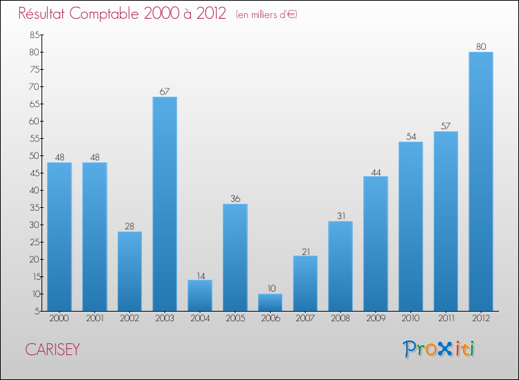 Evolution du résultat comptable pour la commune de CARISEY de 2000 à 2012 Evolution du résultat comptable pour CARISEY de 2000 à 2012