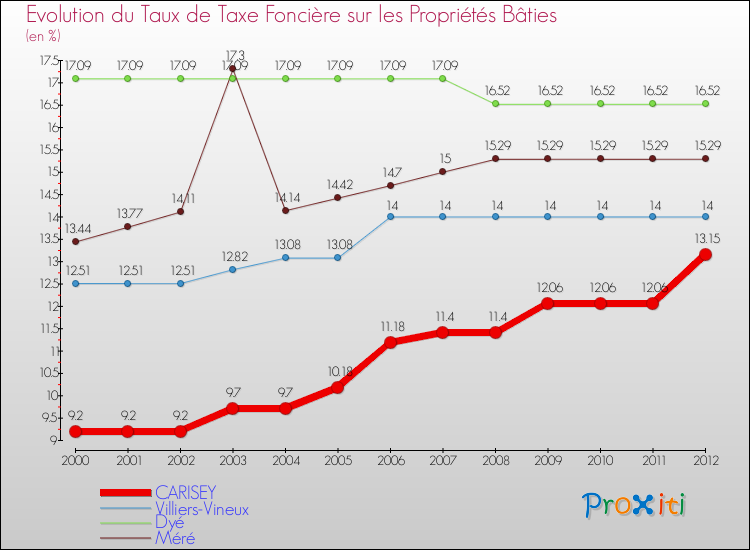Evolution du taux de la taxe foncière sur le bati pour CARISEY et les communes proches de 2000 à 2012 Comparaison des taux de taxe foncière sur le bati pour CARISEY et les communes voisines de 2000 à 2012