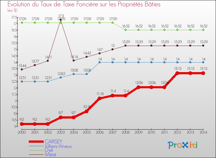 Evolution du taux de la taxe foncière sur le bati pour CARISEY et les communes proches de 2000 à 2014 Comparaison des taux de taxe foncière sur le bati pour CARISEY et les communes voisines de 2000 à 2014