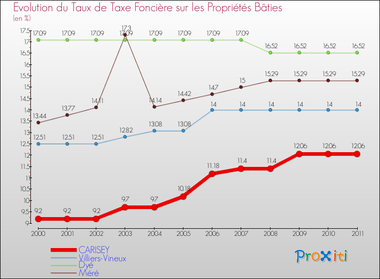 Evolution du taux de la taxe foncière sur le bati pour CARISEY et les communes proches Comparaison des taux de taxe foncière sur le bati pour CARISEY et les communes voisines