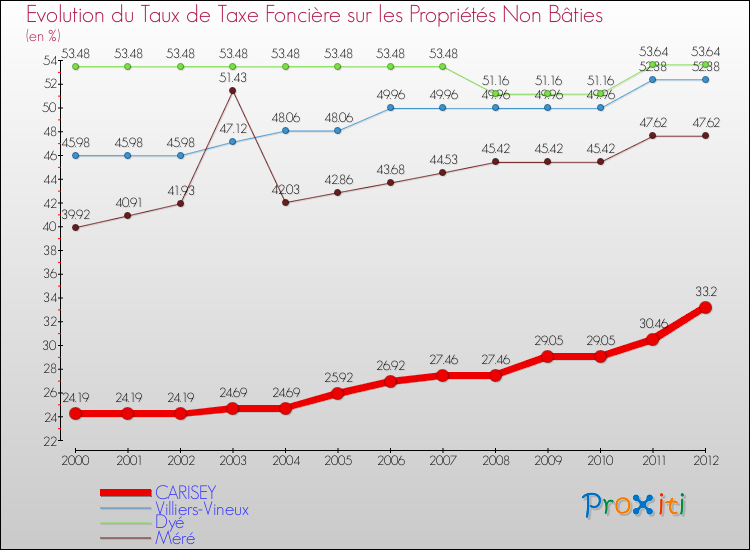 Evolution du taux de la taxe foncière sur les immeubles et terrains non batis pour CARISEY et les communes proches de 2000 à 2012 Comparaison des taux de la taxe foncière sur les immeubles et terrains non batis pour CARISEY et les communes voisines de 2000 à 2012