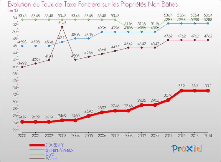 Evolution du taux de la taxe foncière sur les immeubles et terrains non batis pour CARISEY et les communes proches de 2000 à 2014 Comparaison des taux de la taxe foncière sur les immeubles et terrains non batis pour CARISEY et les communes voisines de 2000 à 2014