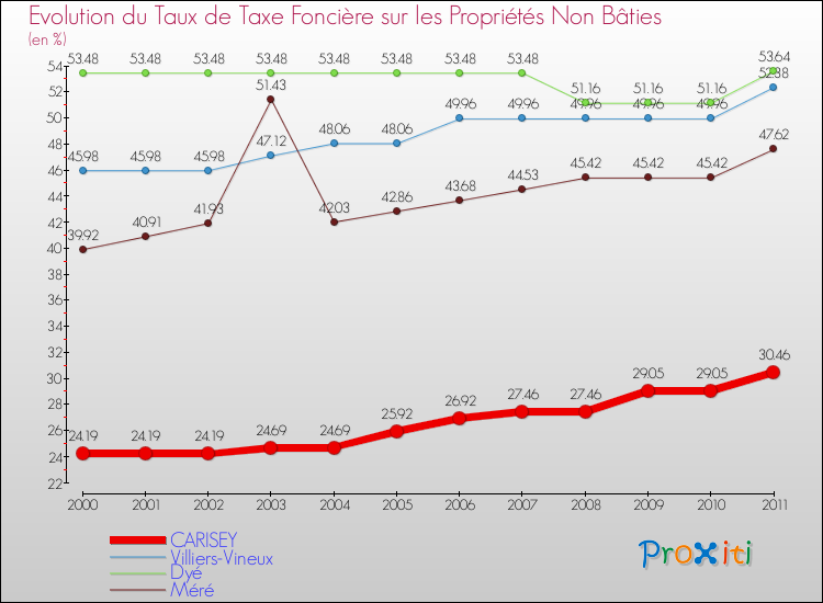 Evolution du taux de la taxe foncière sur les immeubles et terrains non batis pour CARISEY et les communes proches Comparaison des taux de la taxe foncière sur les immeubles et terrains non batis pour CARISEY et les communes voisines