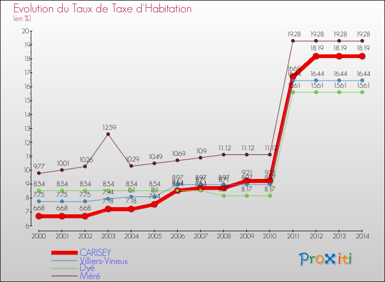 Evolution du taux de la taxe d'habitation pour CARISEY et les communes proches de 2000 à 2014 Comparaison des taux de la taxe d'habitation pour CARISEY et les communes voisines de 2000 à 2014