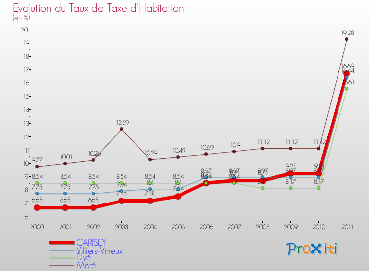 Evolution du taux de la taxe d'habitation pour CARISEY et les communes proches Comparaison des taux de la taxe d'habitation pour CARISEY et les communes voisines