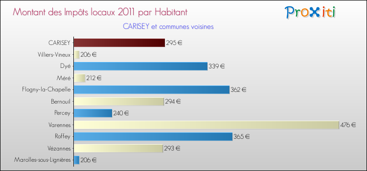 Montant des impôts locaux par Habitant pour CARISEY et les communes proches Comparaison des impôts locaux par habitant pour CARISEY et les communes voisines