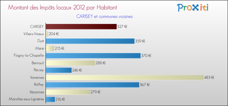 Montant des impôts locaux par Habitant pour CARISEY et les communes proches Comparaison des impôts locaux par habitant pour CARISEY et les communes voisines