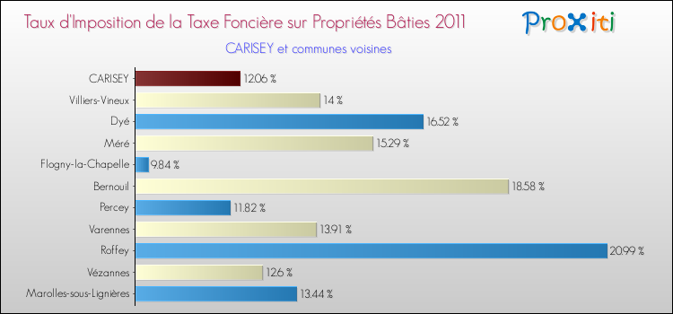 Taux d'imposition de la taxe foncière sur le bati 2011 pour CARISEY et les communes proches Comparaison des taux d'imposition de la taxe foncière sur le bati 2011 pour CARISEY et les communes voisines